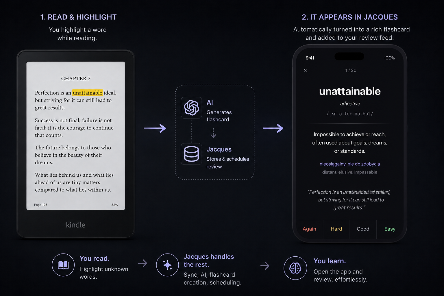 Workflow showing how Jacques turns highlighted words into automatically scheduled flashcards.